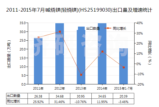 2011-2015年7月堿燒鎂(輕燒鎂)(HS25199030)出口量及增速統(tǒng)計 2011-2015年7月堿燒鎂(輕燒鎂)(HS25199030)出口量及增速統(tǒng)計